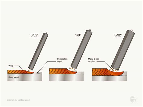 welding rod electrode size